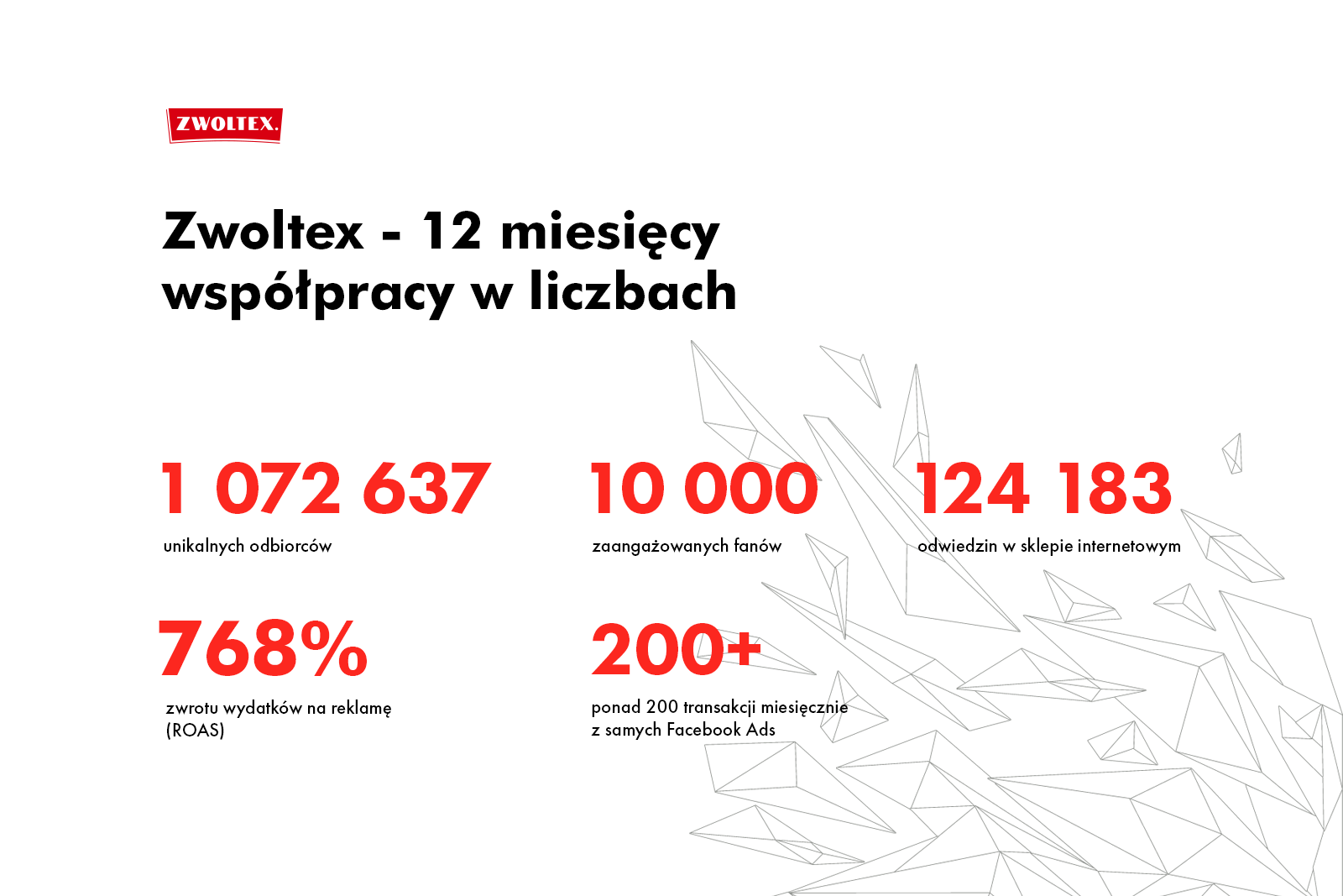 Zwoltex - 12 miesięcy współpracy w liczbach